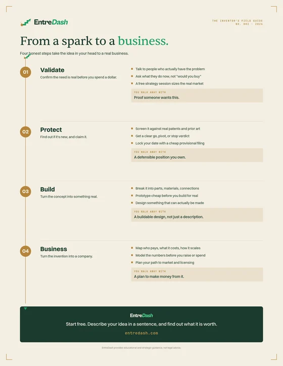 EntreDash field guide: from a spark to a business. A four-step path — Validate, Protect, Build, Business — each with what to do and what you walk away with.