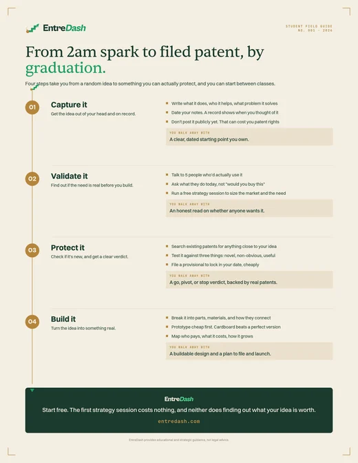 EntreDash student field guide: from 2am spark to filed patent, by graduation. A four-step infographic — Capture, Validate, Protect, Build — each with what to do and what you walk away with.