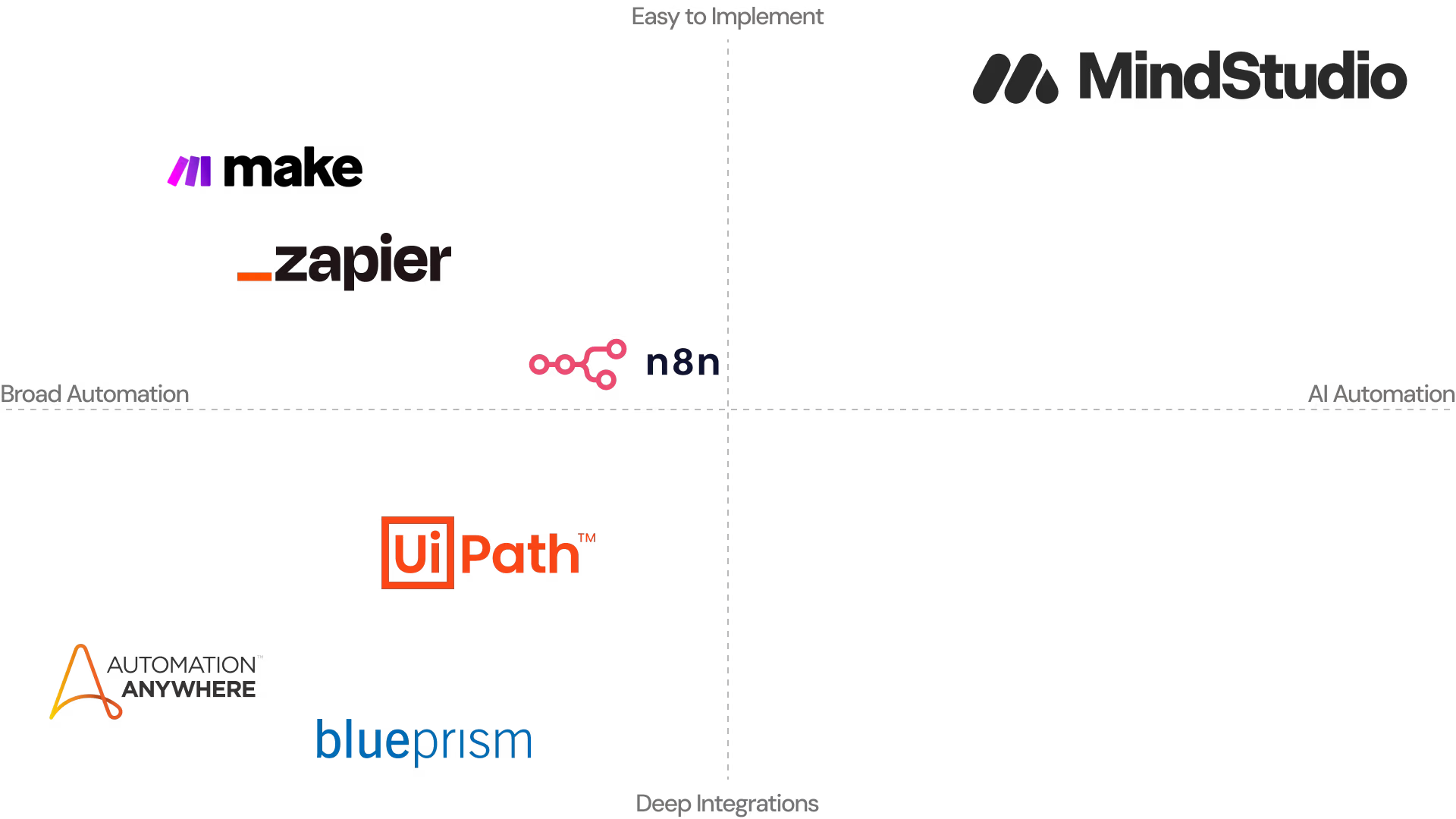 MindStudio compared to Zapier, Make, and n8n