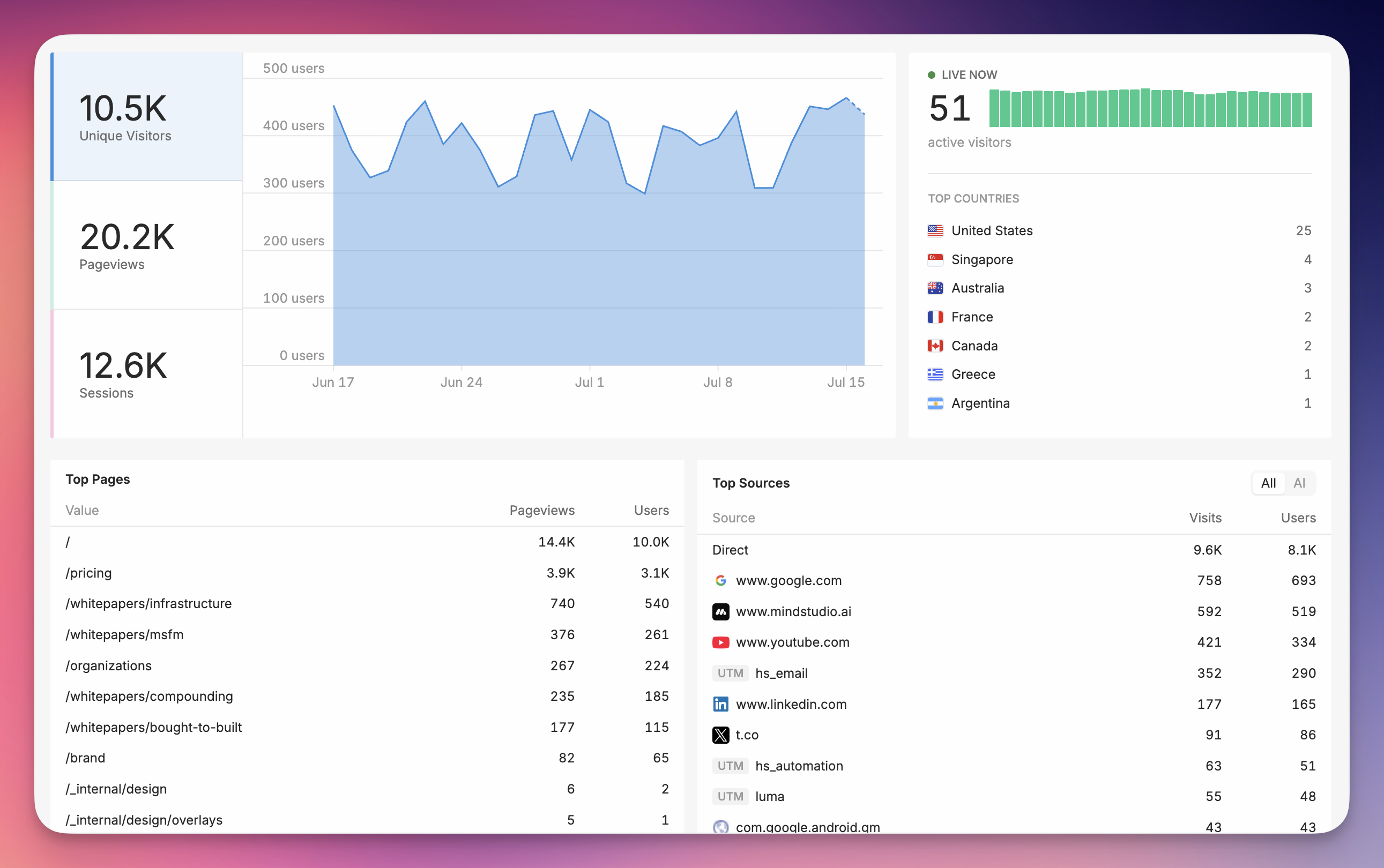 Analytics in the Remy dashboard