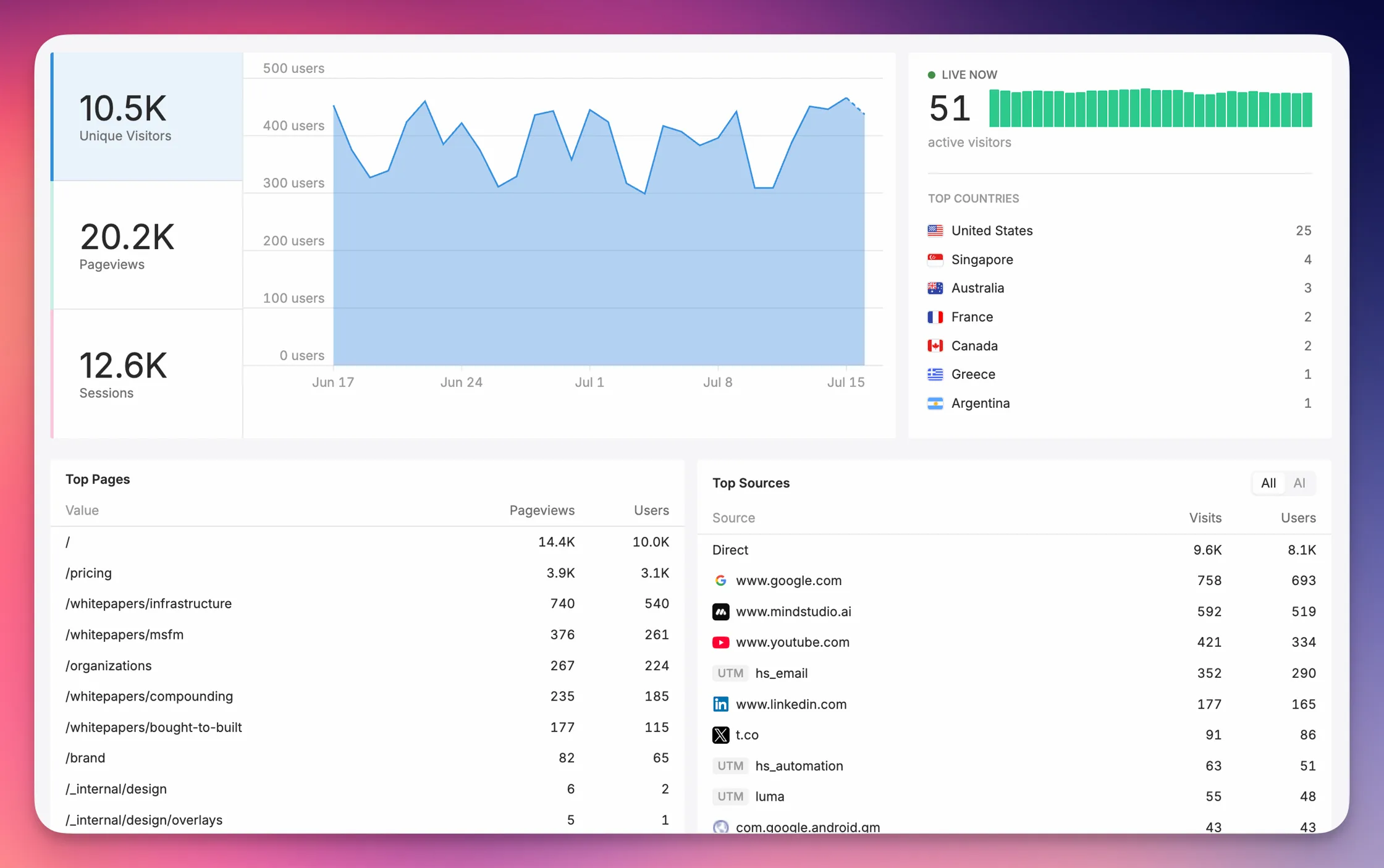 Analytics in the Remy dashboard