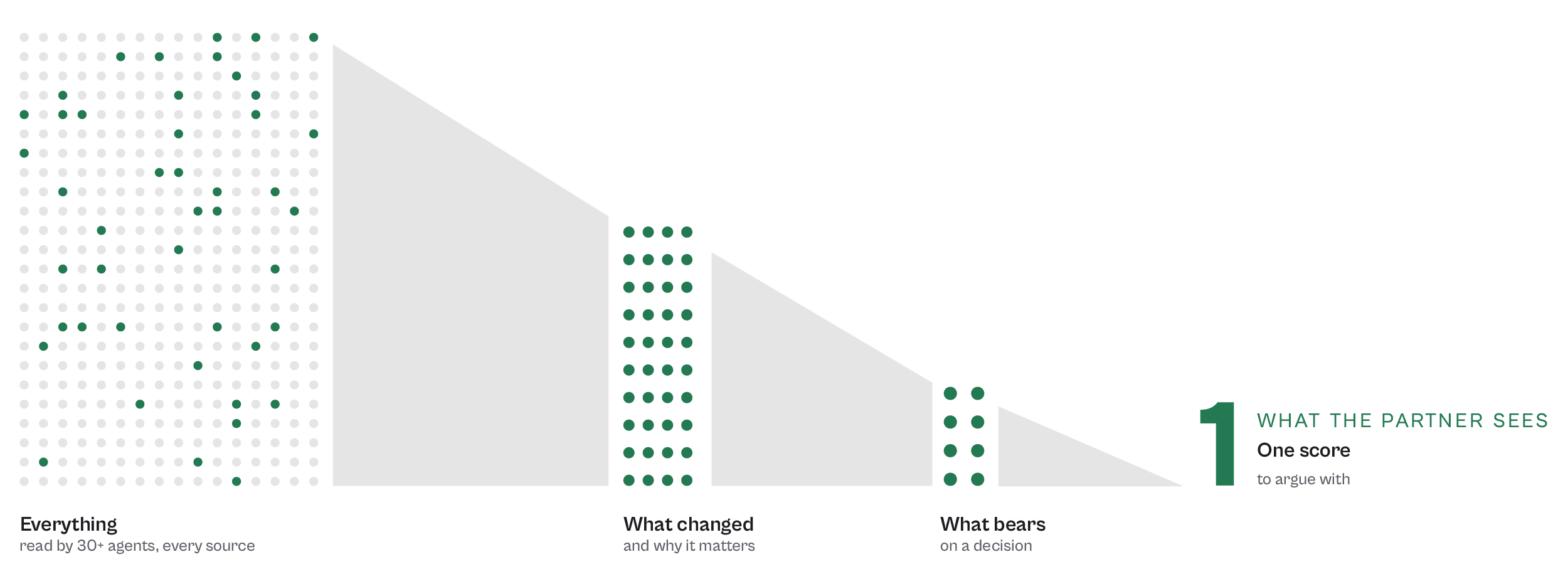 Dot counts are illustrative. Everything got cheap except the person. Build accordingly.
