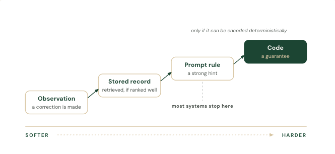 Promotion Ladder